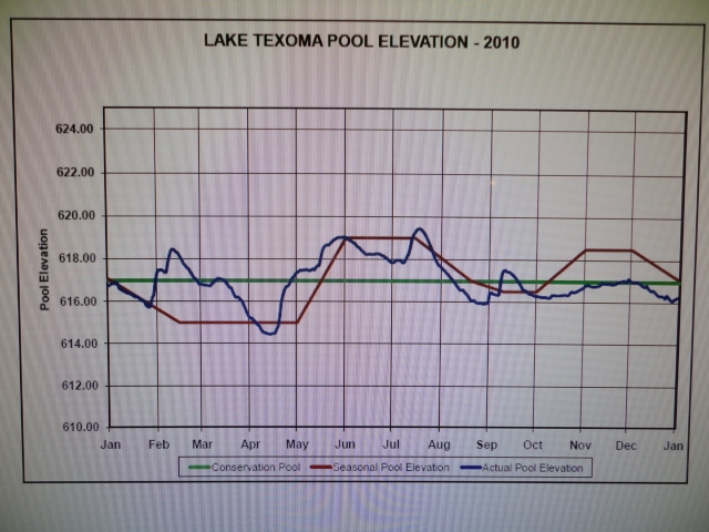 2010 Lake Level Chart